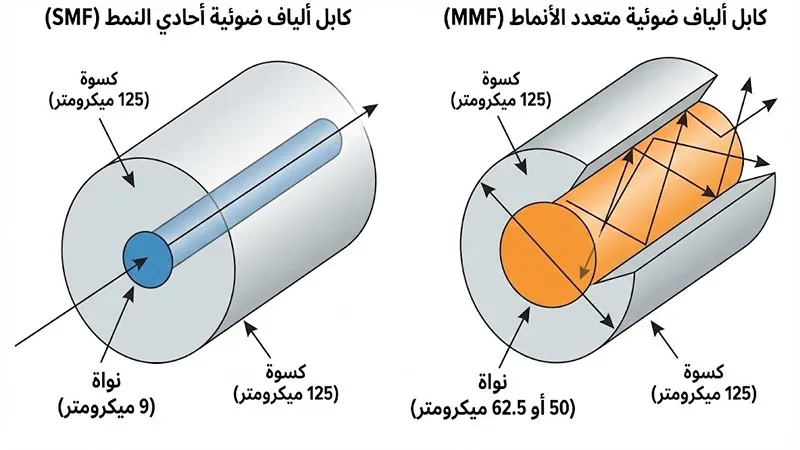 مقارنة بين كابل الألياف أحادي النمط ومتعدد الأنماط